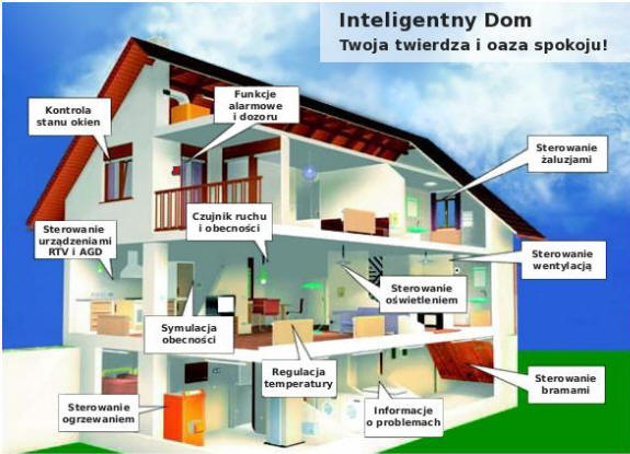 Znalezione obrazy dla zapytania inteligentny dom schemat